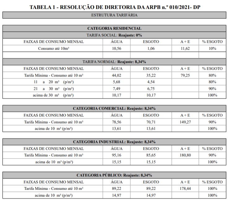 Tabela completa com os níveis tarifários de distribuição de água e tratamento de esgotos na Paraíba