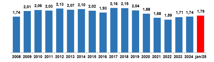 Quantidade de cestas básicas adquiridas pelo salário mínimo - Foto: Reprodução/Dieese